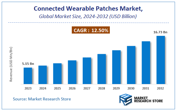 Connected Wearable Patches Market Size
