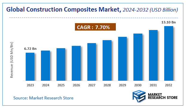 Construction Composites Market Size