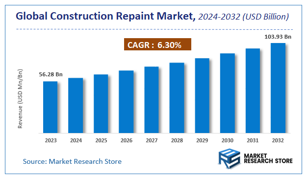 Construction Repaint Market Size