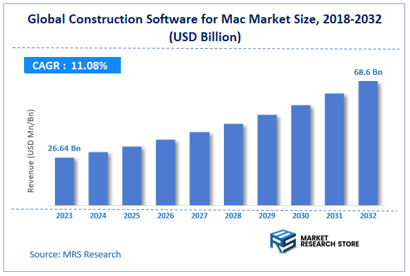 Global Construction Software for Mac Market Size