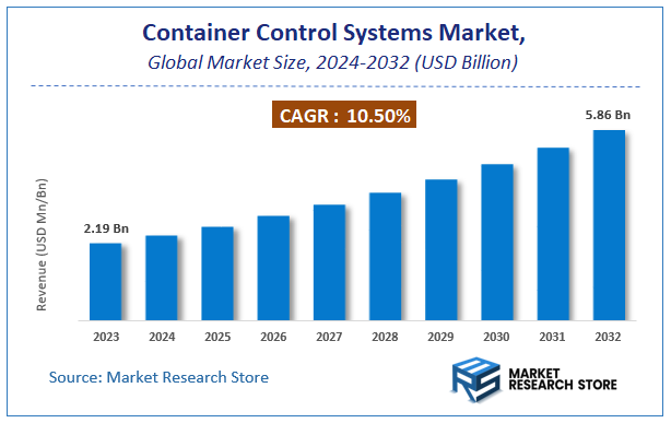 Container Control Systems Market Size