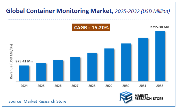 Container Monitoring Market Size