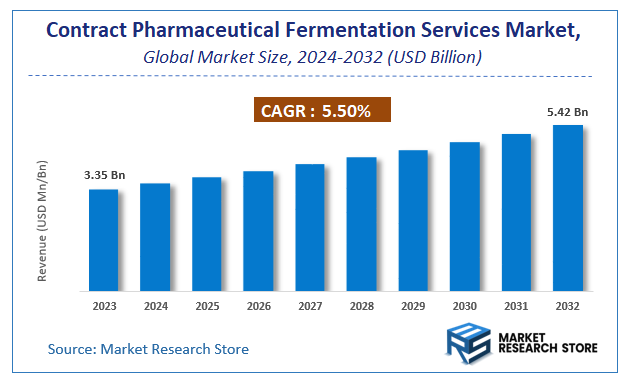 Contract Pharmaceutical Fermentation Services Market Size