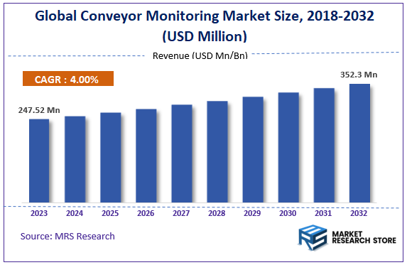 Global Conveyor Monitoring Market Size