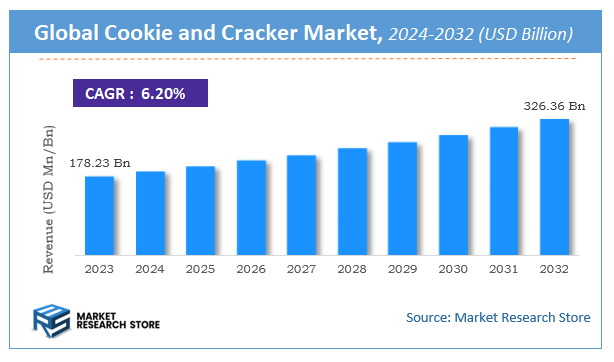 Cookie and Cracker Market Size