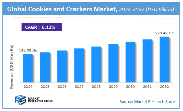 Cookies and Crackers Market Size