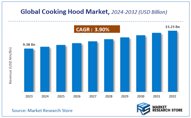 Global Cooking Hood Market Size