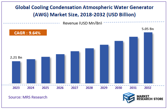 Global Cooling Condensation Atmospheric Water Generator (AWG) Market Size