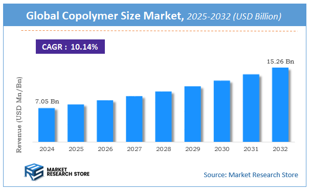 Copolymer Size Market Size