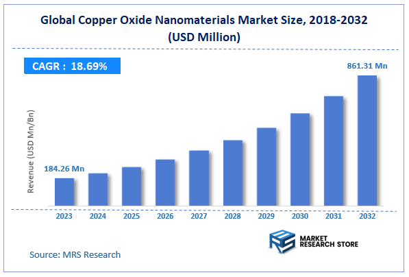 Global Copper Oxide Nanomaterials Market Size