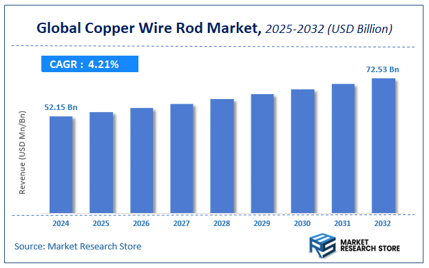 Copper Wire Rod Market Size