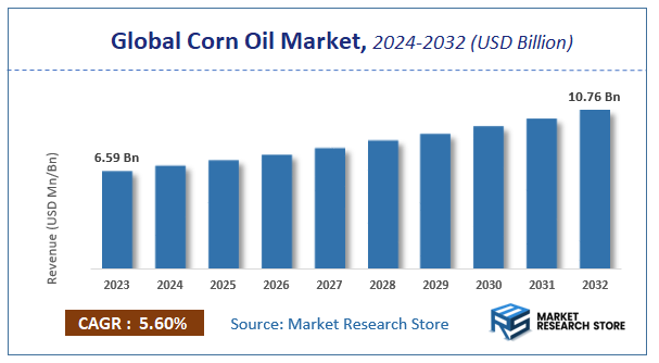 Corn Oil Market Size