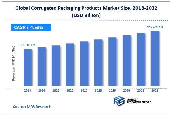 Global Corrugated Packaging Products Market Size