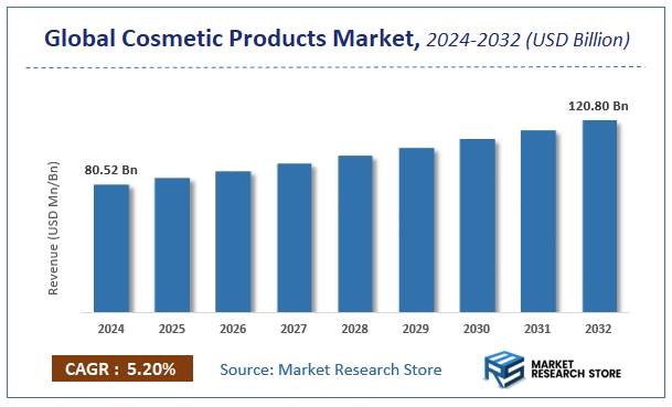 Cosmetic Products Market Size