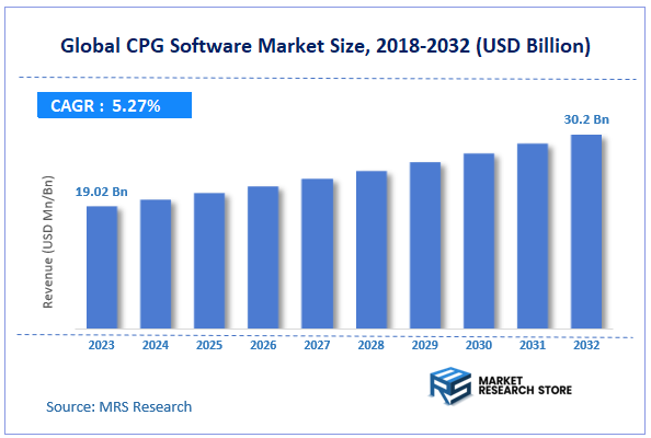 Global CPG Software Market Size