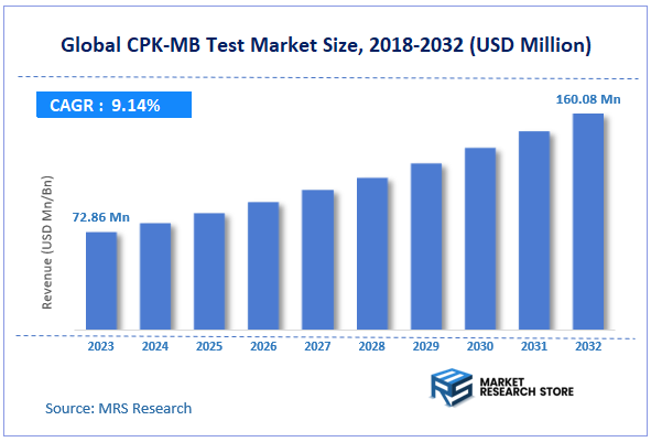 Global CPK-MB Test Market Size