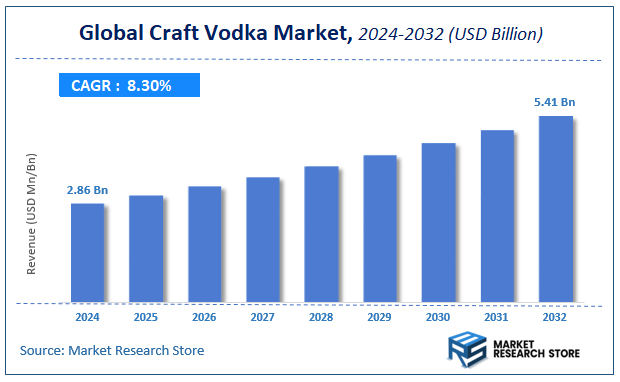 Craft Vodka Market Size
