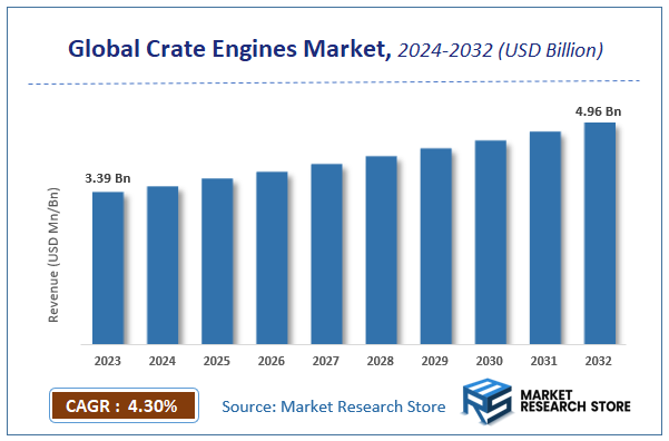 Global Crate Engines Market Size