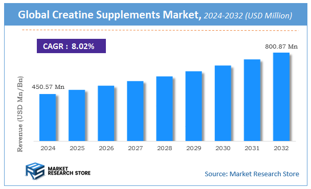 Creatine Supplements Market Size