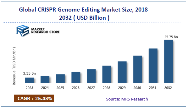 Global CRISPR Genome Editing Market Size