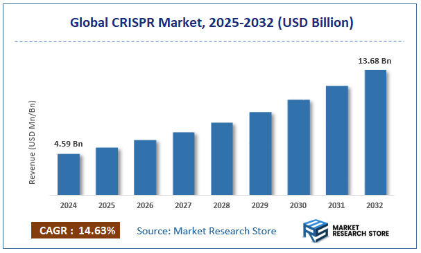 CRISPR Market Size
