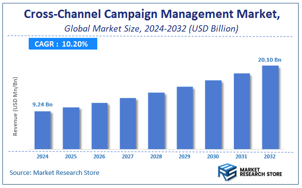 Cross-Channel Campaign Management Market Size