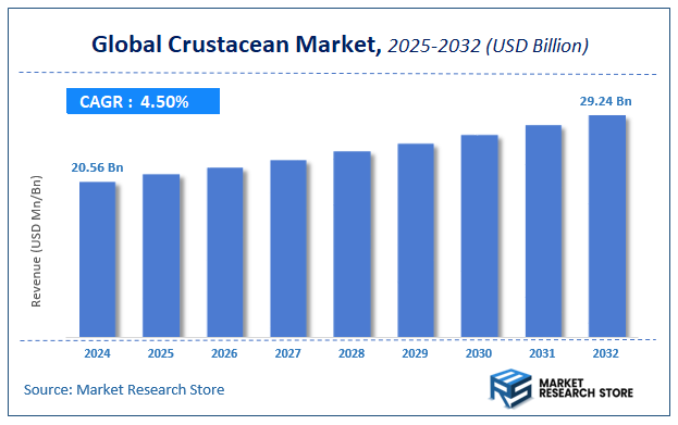 Crustacean Market Size