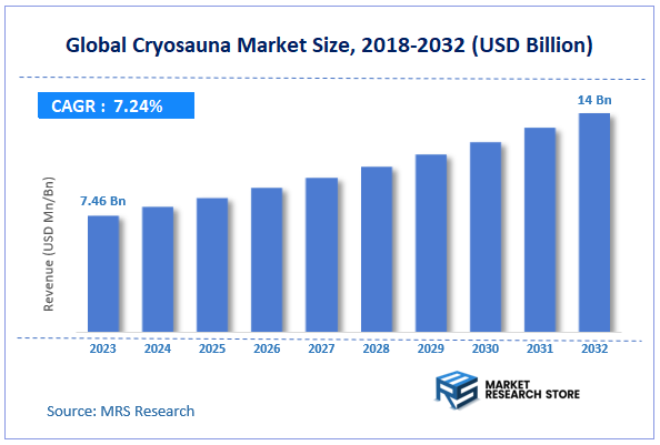 Global Cryosauna Market Size