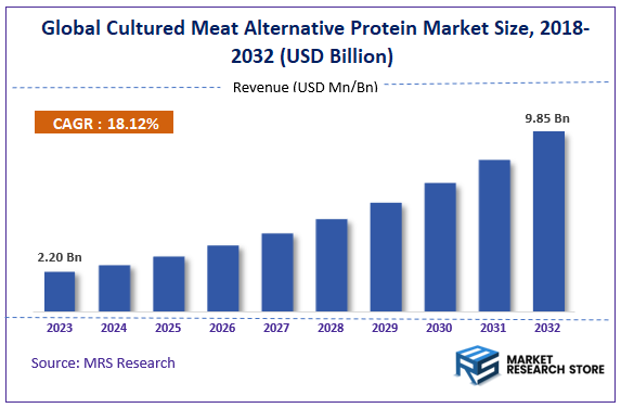 Global Cultured Meat Alternative Protein Market Size