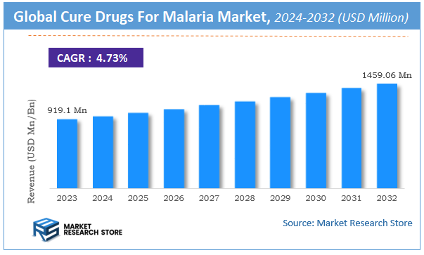 Cure Drugs For Malaria Market Size