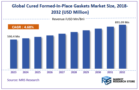 Global Cured Formed-In-Place Gaskets Market Size