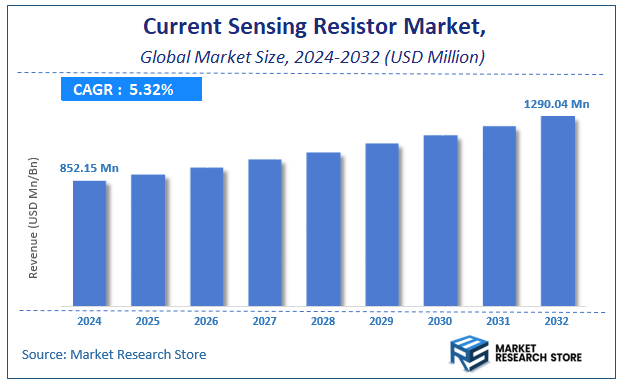 Current Sensing Resistor Market Size