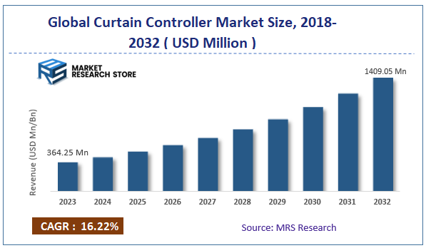 Global Curtain Controller Market Size