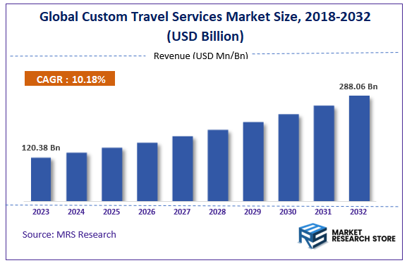 Global Custom Travel Services Market Size