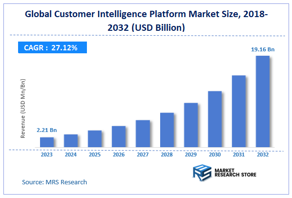 Global Customer Intelligence Platform Market Size