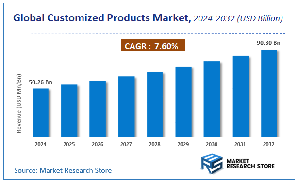 Customized Products Market Size