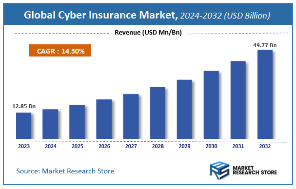 Cyber Insurance Market Size