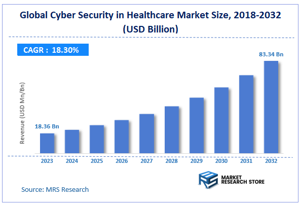 Global Cyber Security in Healthcare Market Size