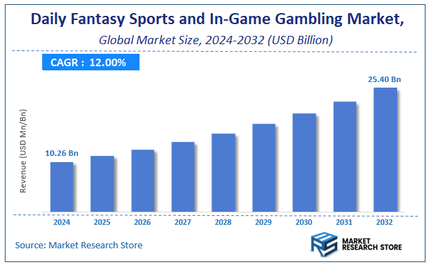 Daily Fantasy Sports and In-Game Gambling Market Size
