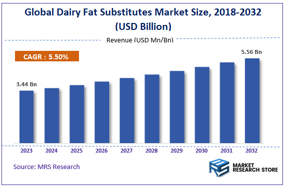 Global Dairy Fat Substitutes Market Size