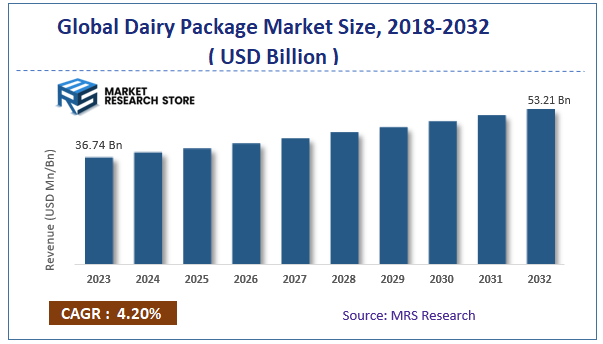 Global Dairy Package Market Size