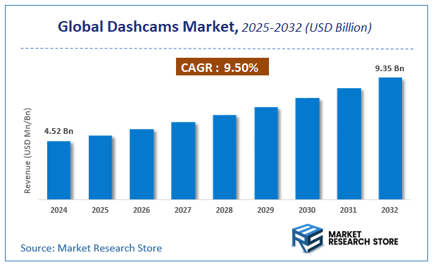 Dashcams Market Size
