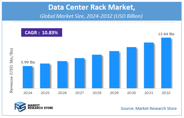 Data Center Rack Market Size