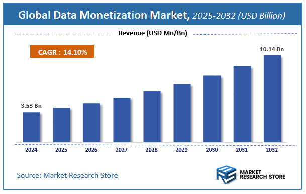 Data Monetization Market Size