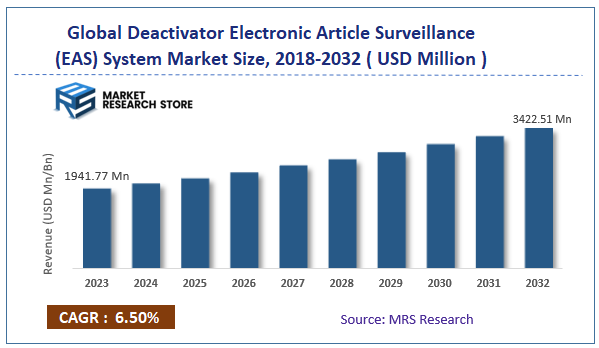 Global Deactivator Electronic Article Surveillance (EAS) System Market Size