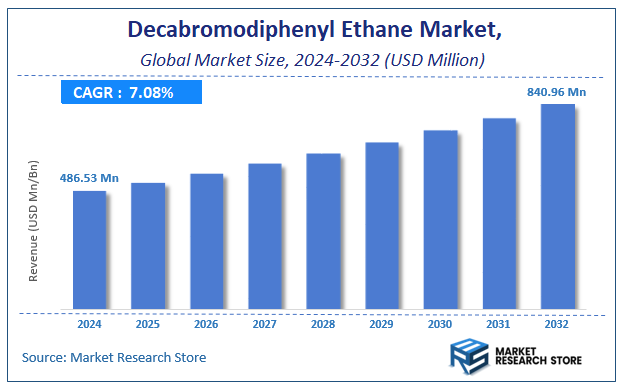 Decabromodiphenyl Ethane Market Size