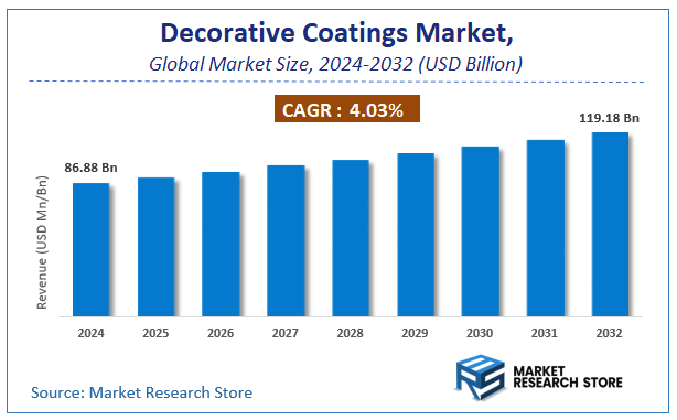 Decorative Coatings Market Size