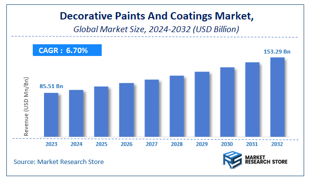 Decorative Paints And Coatings Market Size