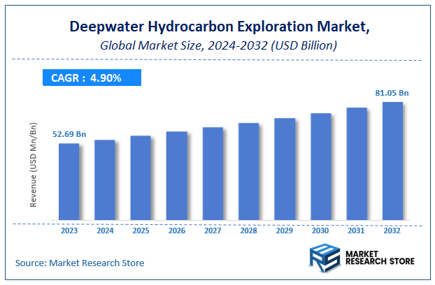 Deepwater Hydrocarbon Exploration Market Size