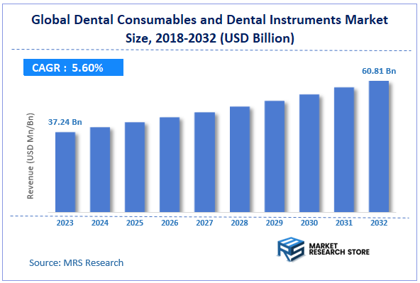 Global Dental Consumables and Dental Instruments Market Size